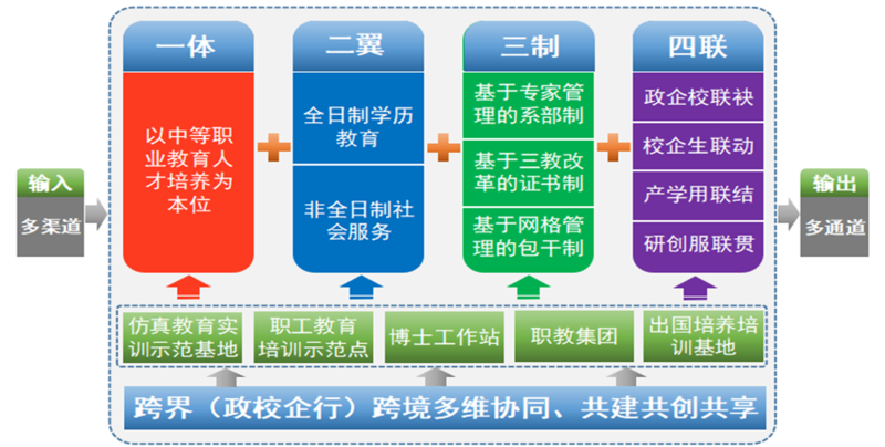 1 一体两翼三制四联育人体系.bmp